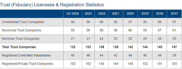 Table of Truds (Fiduciary) Licencees and Registration Status